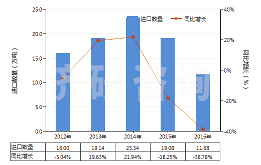 2012-2016年中國(guó)與碳黑或硅石混合未硫化的復(fù)合橡膠（初級(jí)形狀或板、片、帶）(HS40051000)進(jìn)口量及增速統(tǒng)計(jì)